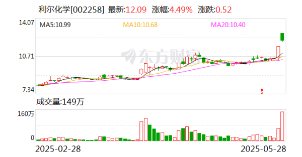 通盈证券 利尔化学：公司开展外汇远期结售汇类业务以防范汇率风险为目的