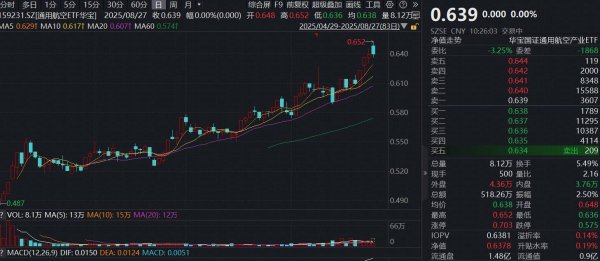 优配合伙人 ETF盘中资讯|2025低空经济大会来袭！通用航空ETF（159231）迎重磅催化，近10日吸金超6000万元