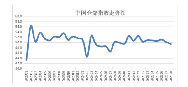 股鑫所 8月中国仓储指数为49.3%，企业对后市信心充足