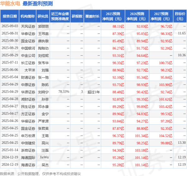 易方达证券 中原证券：给予华能水电买入评级