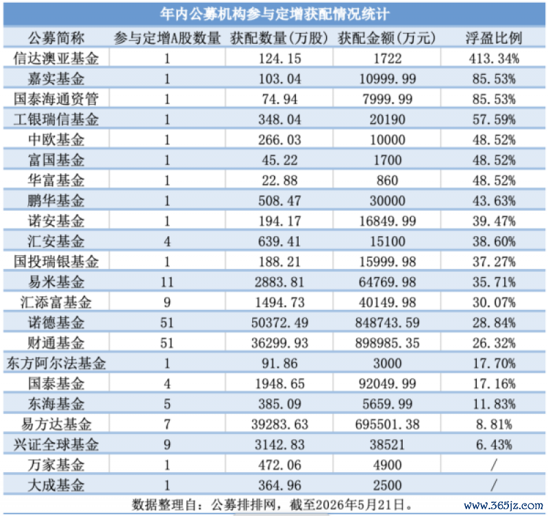 公募年内斥资282亿元参与定增，逾九成机构浮盈，电子与AI算力成新质生产力主线